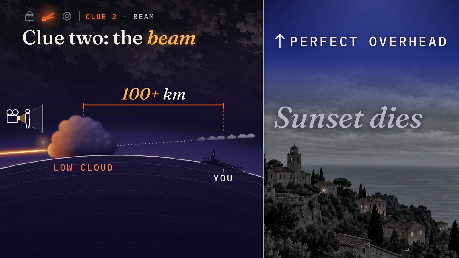 Diagram: low sunlight skimming along the curved Earth is stopped by a low cloud bank more than 100 km away, while the clouds above the town stay grey