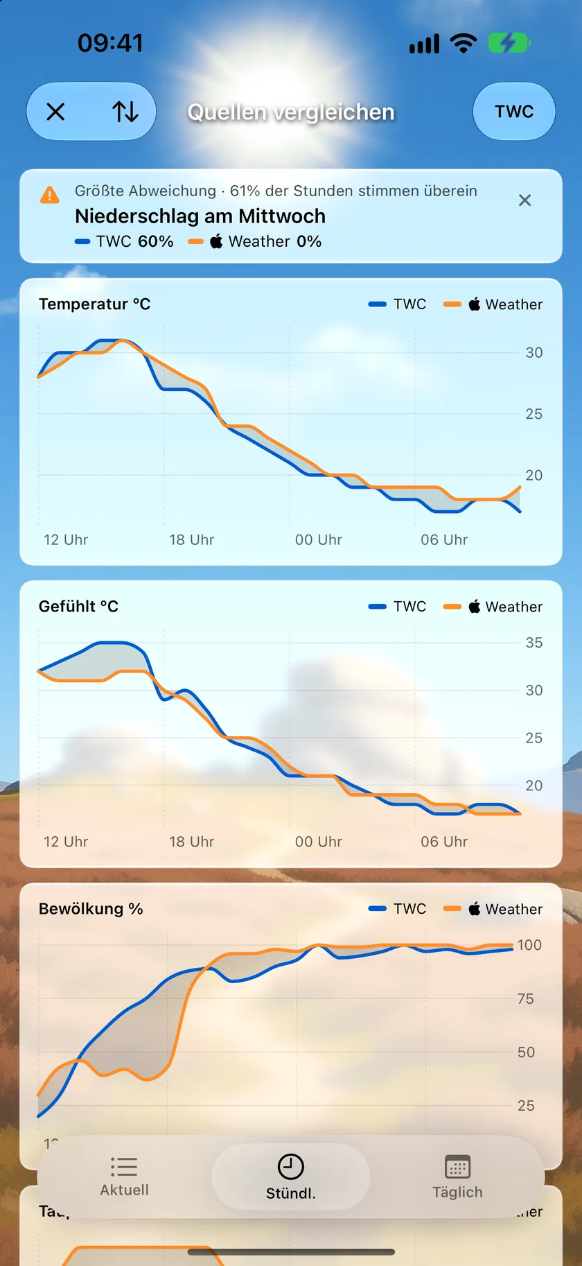 Der Bildschirm „Quellen vergleichen“ im Tab „Stündlich“ mit Diagrammen für Temperatur, gefühlte Temperatur und Bewölkung, in denen The Weather Company und Apple Wetter als zwei Linien mit schattierter Abweichung dazwischen dargestellt sind, darüber eine Zusammenfassung der größten Abweichung.