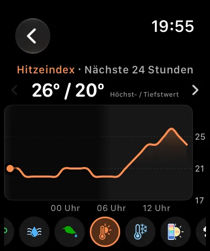 Der Diagrammbildschirm auf der Apple Watch mit Hitzeindex, nächste 24 Stunden: 72 Grad über 60 Grad mit „Nicht zutreffend“ daneben, eine orange Kurve, die über Nacht fällt und gegen Morgen wieder steigt, und unten die Tastenreihe mit der ausgewählten Taste für den Hitzeindex zwischen den Tasten für Taupunkt und Windchill.