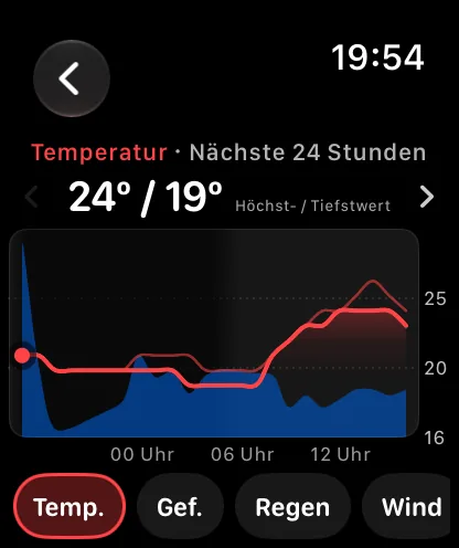 Der Diagrammbildschirm mit der Überschrift „Temperatur, nächste 24 Stunden“, 71 Grad über 62 Grad mit der Bezeichnung Hoch / Niedrig, einer roten Temperaturkurve über einem blauen Band für die Regenwahrscheinlichkeit und einer Reihe benannter Tasten am unteren Rand – Temp., Gefühlt und Regen –, wobei Temp. ausgewählt ist.