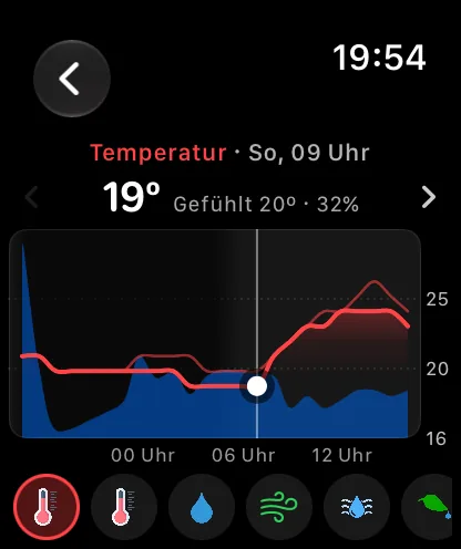 Der Diagrammbildschirm auf der Apple Watch mit einer roten Temperaturkurve über die nächsten 24 Stunden, einer blasseren Linie für die gefühlte Temperatur, einem blauen Niederschlagsband, das am rechten Rand ansteigt, einem weißen Punkt und einer senkrechten Linie bei 15 Uhr, einer Anzeige von 92 Grad und einer Reihe runder Datenpunkt-Tasten am unteren Rand.