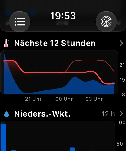 Der Stundenbereich im Stil „Diagramm“: eine Karte mit der Überschrift „Nächste 12 Stunden“ und einem Pfeil rechts, darin eine rote Temperaturkurve, die von etwa 72 auf 63 Grad fällt, über einer schmalen blauen Niederschlagsfläche, unten 15 Uhr, 18 Uhr, 21 Uhr und 0 Uhr – darunter der Bereich „Diagramme“ mit der Überschrift „Niederschlagswahrscheinlichkeit, 12 Std.“ und eigenem Pfeil.