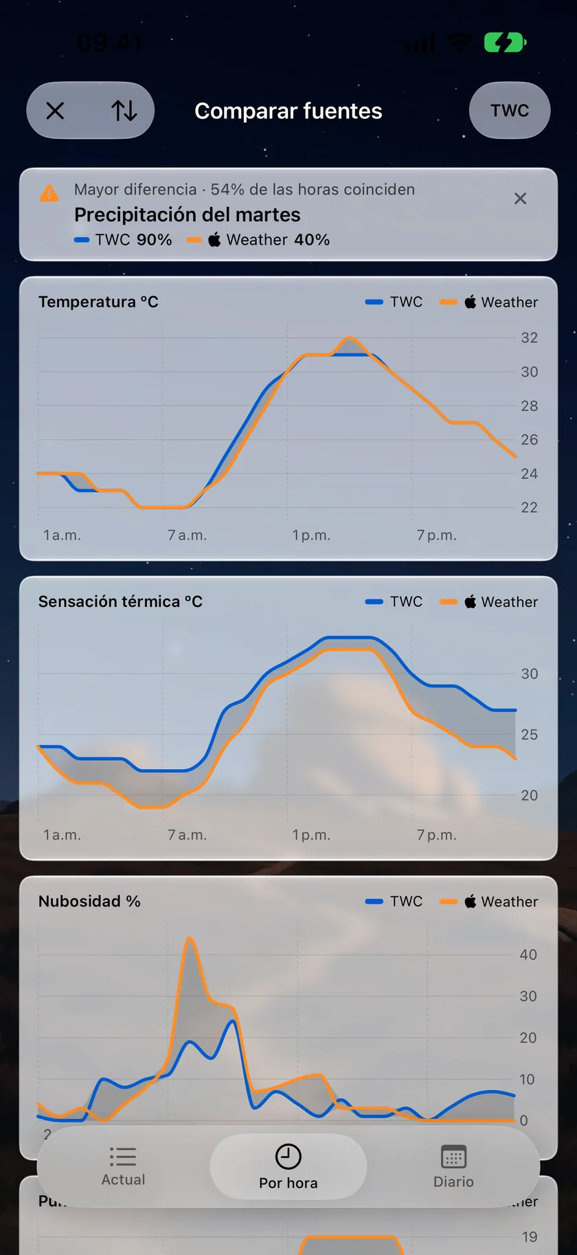 La pantalla Comparar fuentes en la pestaña Por hora, con gráficas de Temperatura, Sensación térmica y Nubosidad que dibujan The Weather Company y Clima de Apple como dos líneas con la diferencia sombreada entre ellas, y un resumen de la mayor diferencia arriba.