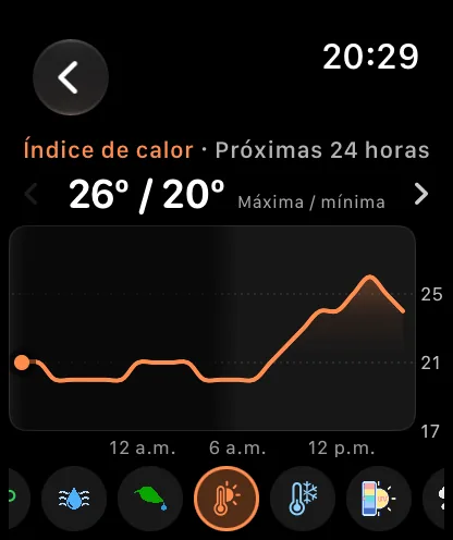La pantalla de gráficas del reloj en Índice de calor, Próximas 24 horas, con 72 grados sobre 60 grados y No aplica al lado, una curva naranja que baja durante la noche y vuelve a subir hacia la mañana, y la fila de botones en la parte inferior con el botón Índice de calor seleccionado entre los botones Punto de rocío y Enfriamiento por viento.