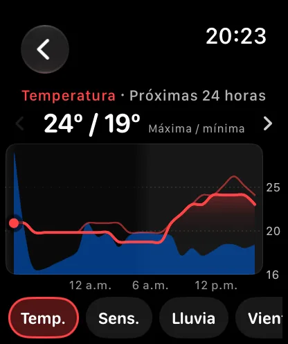 La pantalla de gráficas con el título Temperatura, Próximas 24 horas, con 71 grados sobre 62 grados marcados como Máx./Mín., una curva roja de temperatura sobre una banda azul de probabilidad de lluvia y una fila de botones con nombre en la parte inferior que dicen Temp., Sens. y Lluvia, con Temp. seleccionado.