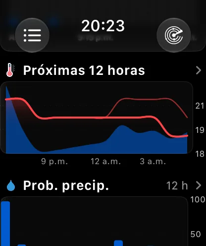 La sección por hora en el estilo Gráfica: una tarjeta con el título Próximas 12 horas y un chevrón a la derecha, con una curva roja de temperatura que baja de unos 72 a 63 grados sobre un área azul delgada de precipitación, y 3 p.m., 6 p.m., 9 p.m. y 12 a.m. en la parte inferior; debajo, la sección Gráficas con el título Probabilidad de lluvia, 12 h, con su propio chevrón.