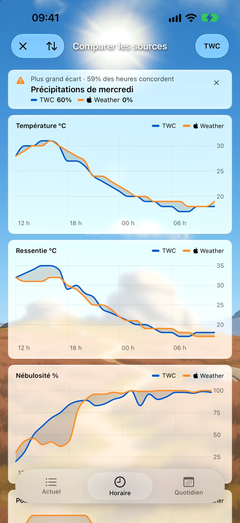 L’écran Comparer les sources sur l’onglet Heure par heure, avec des graphiques Température, Ressentie et Couverture nuageuse où The Weather Company et Apple Météo forment deux courbes, l’écart ombré entre elles, et au-dessus un résumé du plus grand désaccord.