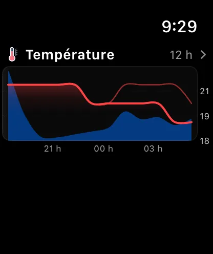 La section Graphiques de l’écran principal de l’app pour Apple Watch : un graphique compact de la température sur les 12 prochaines heures, avec le nom de la donnée au-dessus et un chevron à droite.