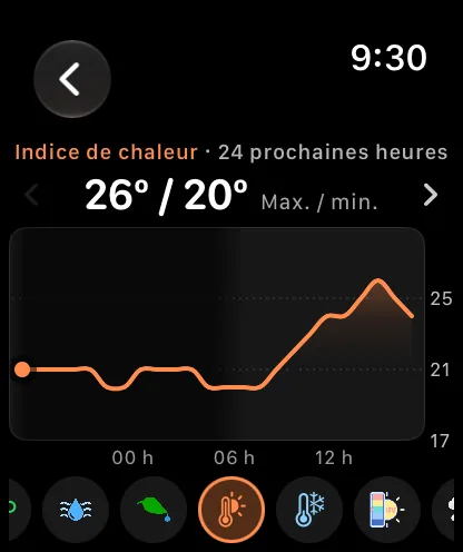L’écran de graphique de la montre sur Indice de chaleur, 24 prochaines heures, indiquant 72 degrés au-dessus de 60 degrés avec Non applicable à côté, une courbe orange qui descend pendant la nuit et remonte vers le matin, et la rangée de boutons en bas avec le bouton Indice de chaleur sélectionné entre les boutons Point de rosée et Refroidissement éolien.