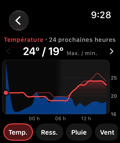 L’écran de graphique intitulé Température, 24 prochaines heures, avec 71 degrés au-dessus de 62 degrés marqués Max. / Min., une courbe de température rouge au-dessus d’une bande bleue de risque de pluie, et une rangée de boutons nommés en bas, Temp., Ress. et Pluie, avec Temp. sélectionné.