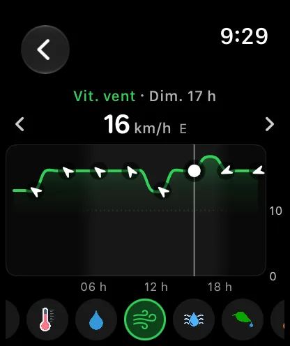 L’écran de graphique de la montre sur Force du vent pour un jour ultérieur, une courbe verte avec de petites flèches blanches indiquant la direction du vent, parcourue jusqu’à 17:00 et indiquant 8 mph du nord.