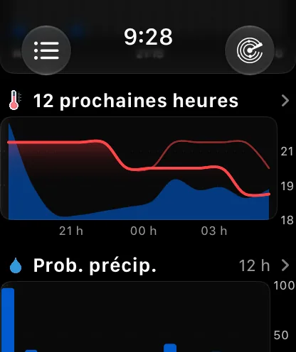 La section Heure par heure en style Graphique : une carte intitulée 12 prochaines heures avec un chevron à droite, contenant une courbe de température rouge qui descend d’environ 72 à 63 degrés au-dessus d’une fine zone bleue de précipitations, avec 15:00, 18:00, 21:00 et 0:00 en bas, et en dessous la section Graphiques intitulée Risque de précipitation, 12 h, avec son propre chevron.