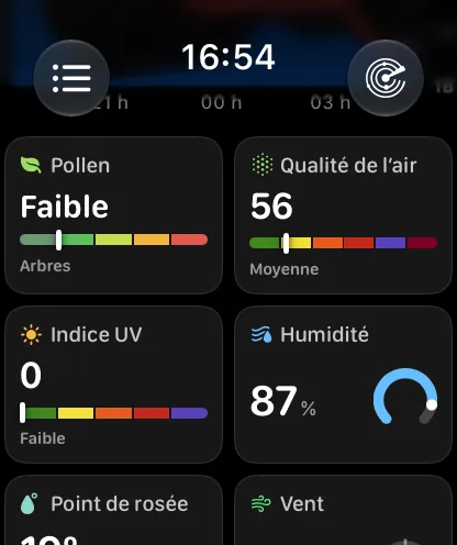 La grille des vignettes de données avec une vignette Pollen en premier : Pollen indiquant Faible au-dessus d’une bande à cinq couleurs avec son repère près de la gauche et le mot Arbres en dessous, puis Qualité de l’air à 11 avec la mention Bonne, Indice UV à 0 avec la mention Faible, et Humidité à 89 pour cent avec une jauge circulaire bleue.