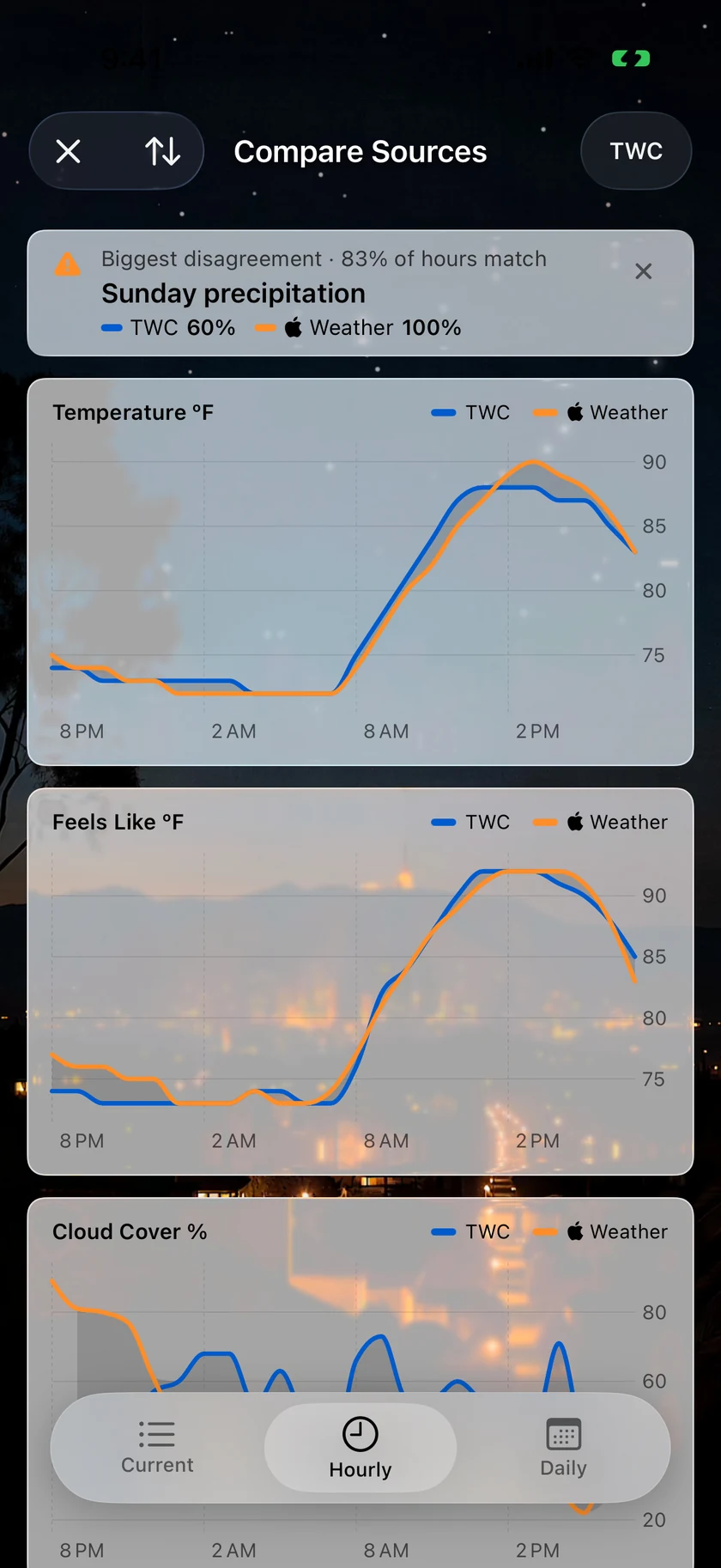 The Compare Sources screen on the Hourly tab: Temperature, Feels Like and Cloud Cover charts drawing The Weather Company and Apple Weather as two lines with the disagreement shaded between them, and a Biggest disagreement summary above.