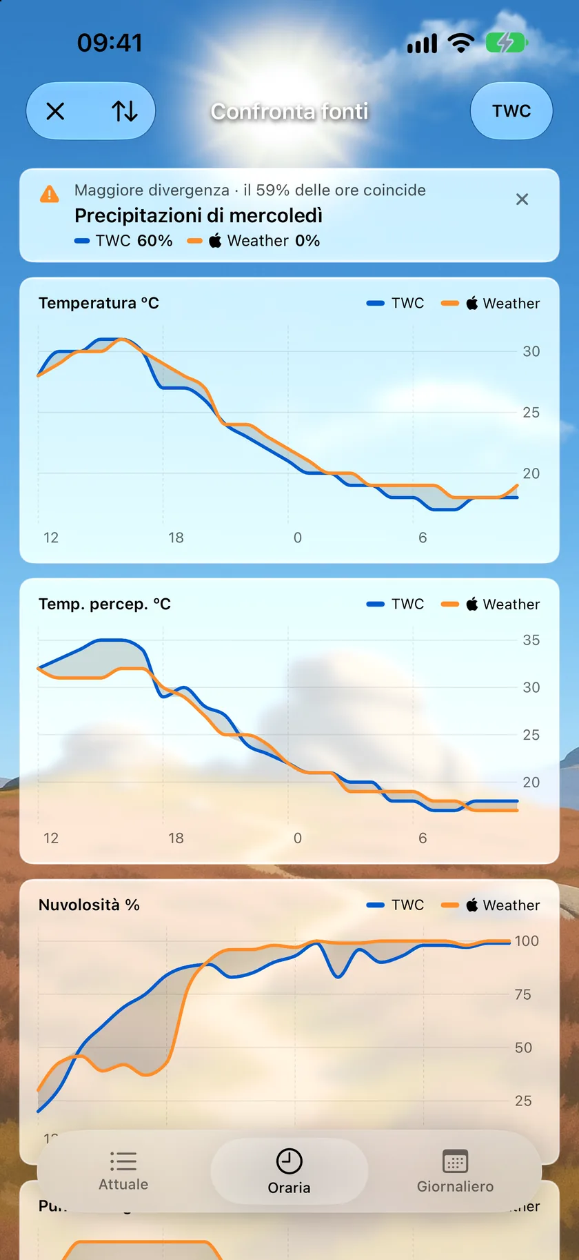 La schermata Confronta fonti nella scheda Oraria, con i grafici di temperatura, temperatura percepita e copertura nuvolosa che mostrano The Weather Company e Meteo di Apple come due linee con il disaccordo ombreggiato tra loro, e sopra un riepilogo del disaccordo più grande.