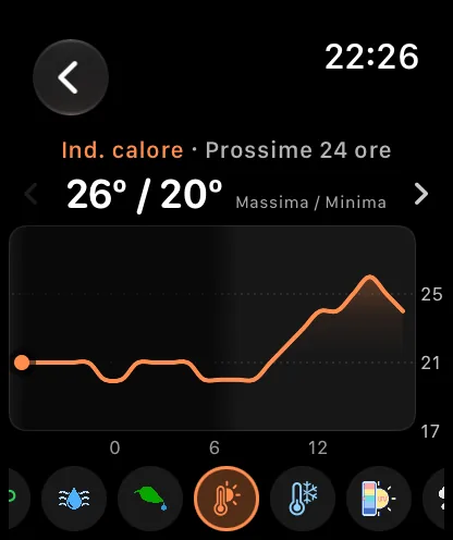 La schermata del grafico sull’orologio su Indice di calore, Prossime 24 ore, con 72 gradi su 60 gradi e Non applicabile accanto, una curva arancione che scende durante la notte e risale verso il mattino e la fila di pulsanti in basso con il pulsante Indice di calore selezionato tra i pulsanti Punto di rugiada e Wind chill.