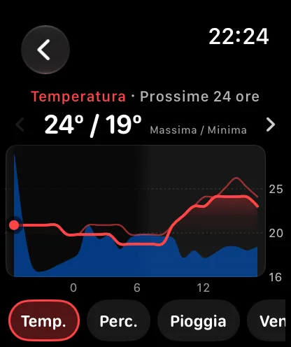 La schermata del grafico intitolata Temperatura, Prossime 24 ore, con 71 gradi su 62 gradi indicati come Max / Min, una curva rossa della temperatura sopra una fascia blu della probabilità di pioggia e, in basso, una fila di pulsanti con il nome, Temp, Perc e Pioggia, con Temp selezionato.