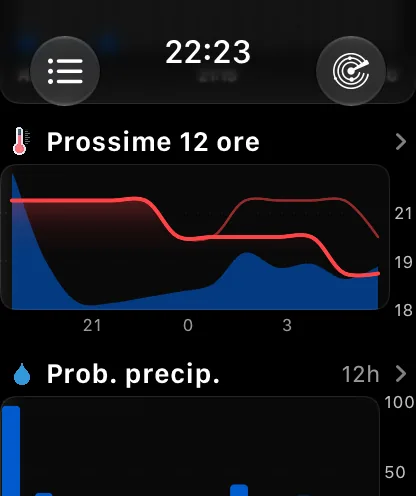 La sezione oraria in stile Grafico: una scheda intitolata Prossime 12 ore con una freccia a destra, con una curva rossa della temperatura che scende da circa 72 a 63 gradi sopra una sottile area blu delle precipitazioni e 15:00, 18:00, 21:00 e 0:00 in basso; sotto, la sezione Grafici intitolata Probabilità di precipitazioni, 12 h, con la propria freccia.
