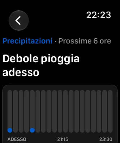 La schermata delle precipitazioni Prossime 6 ore, intitolata Pioggia debole adesso, con una fila di capsule per le prossime sei ore, il momento attuale segnato da un piccolo punto blu e ADESSO, 16:00 e 18:15 in basso.