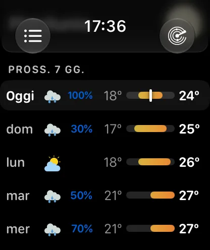 L’elenco Settimana in arrivo: Oggi da 66 a 72 gradi con un indicatore vicino all’estremità superiore della barra, poi martedì da 58 a 70 con il 20 percento, mercoledì da 58 a 73 con il 20 percento, giovedì da 62 a 75 e venerdì da 65 a 71 con il 60 percento, ciascuno con una barra della temperatura allineata alla stessa settimana.