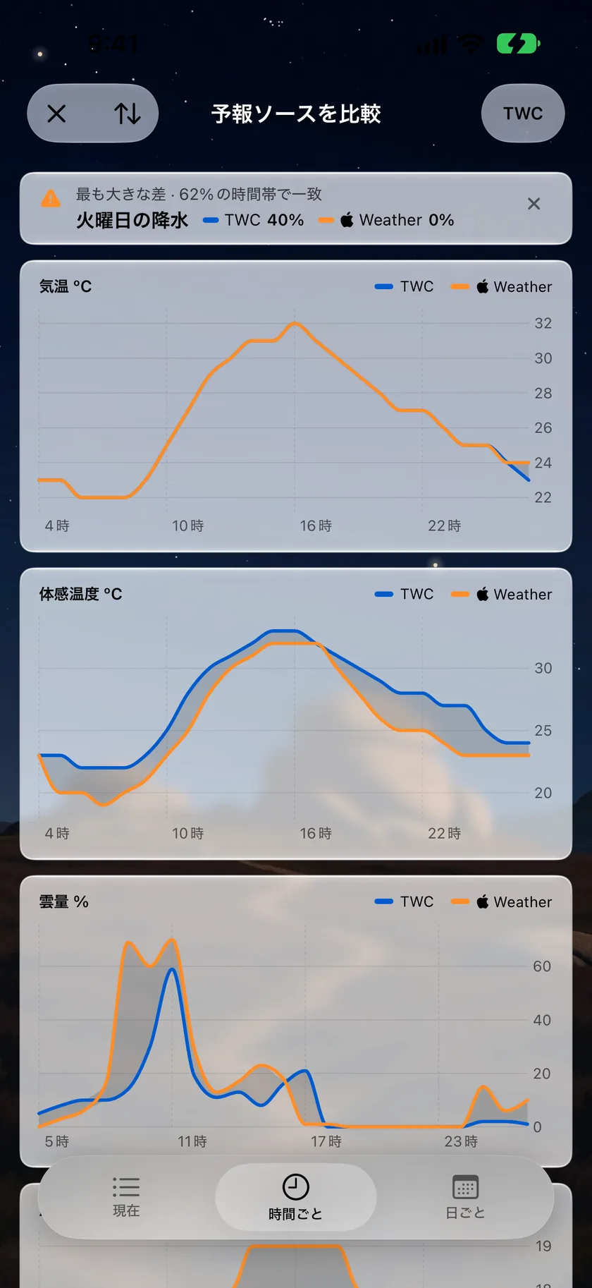 “1時間ごと”タブを表示した“予報ソースを比較”画面。気温、体感温度、雲量のグラフにThe Weather CompanyとAppleの“天気”が2本の線で描かれ、その間の食い違いが網掛けされています。上部には最大の食い違いの概要があります。