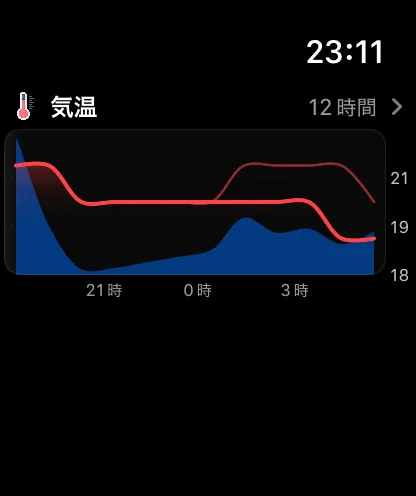 Watchアプリのメイン画面のグラフセクション。今後12時間のコンパクトな気温グラフの上にデータポイントの名前があり、右に山形のマークがあります。