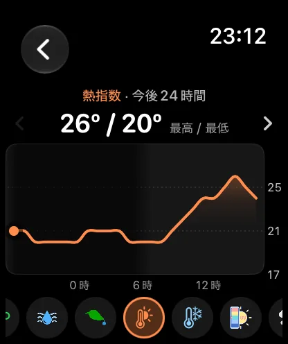 “熱指数、今後24時間”を表示したApple Watchのグラフ画面。72度と60度の横に“該当なし”と表示され、オレンジのカーブが夜間に下がって朝に向けて再び上がり、下部のボタンの行では、露点と風冷指数のボタンの間にある熱指数のボタンが選択されています。