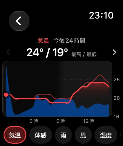 “気温、今後24時間”という見出しのグラフ画面。最高 / 最低として71度と62度が示され、青い降水確率の帯の上に赤い気温のカーブがあり、下部には“気温”、“体感”、“降水”と名前の付いたボタンが並び、“気温”が選択されています。