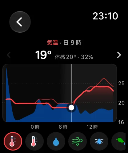 Apple Watchのグラフ画面。今後24時間の赤い気温のカーブと薄い体感温度の線があり、右端では青い降水の帯が上がっています。15時の位置に白い点と縦線があり、読み取り値は92度で、下部には丸いデータポイントのボタンが並んでいます。