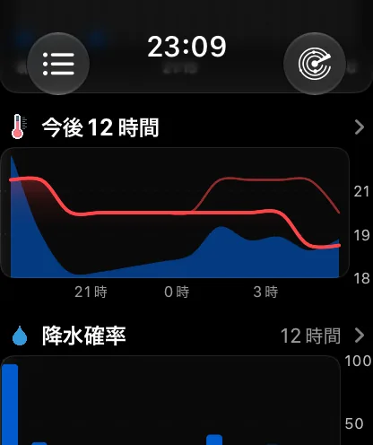 グラフスタイルの1時間ごとセクション。右に山形のマークが付いた“今後12時間”という見出しのカードに、薄い青の降水の領域の上で約72度から63度に下がる赤い気温のカーブがあり、下部に15時、18時、21時、0時が並んでいます。その下には、“降水確率、12時間”という見出しで独自の山形のマークが付いたグラフセクションがあります。