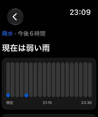 今後6時間の降水画面。“現在弱い雨”という見出しの下に今後6時間のカプセルが並び、現在の時点が小さな青い点で示され、下部に“現在”、16:00、18:15と表示されています。