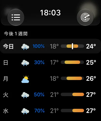 今後1週間のリスト。今日は66〜72度でバーの上端近くにマーカー、火曜日は58〜70度で20%、水曜日は58〜73度で20%、木曜日は62〜75度、金曜日は65〜71度で60%。それぞれの気温バーは同じ週を基準にそろえられています。