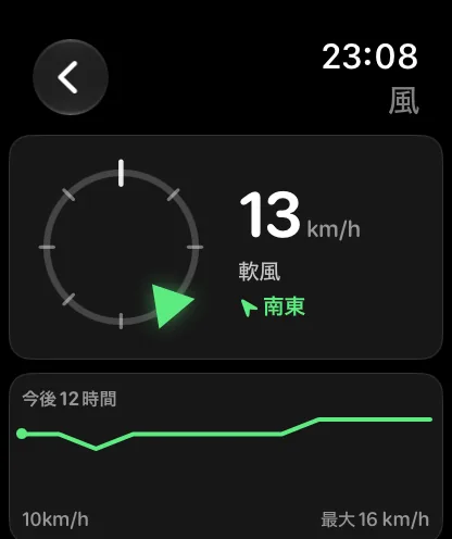 風の画面。左の小さなコンパスのリング上で緑のマーカーが北北東を指し、その横に8mph、軟風、緑色の北北東が表示されています。その下の“今後12時間”という見出しのカードには、左に5mph、右にピーク7mphと表示された緑のスパークラインがあります。