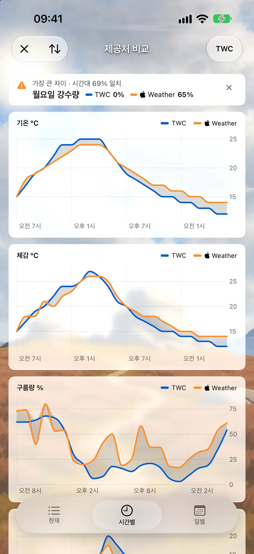 시간별 탭의 제공처 비교 화면. 기온, 체감, 구름량 차트에 The Weather Company와 Apple 날씨가 두 개의 선으로 그려지고 그 사이의 차이가 음영으로 표시되며, 위에 가장 큰 차이 요약이 있습니다.