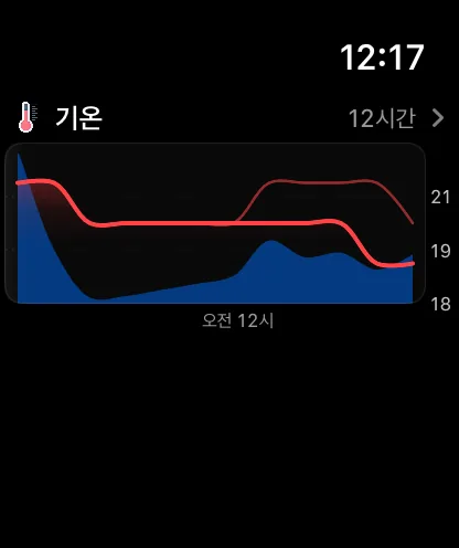 워치 앱 메인 화면의 차트 섹션. 위에 데이터 항목 이름이 있고 오른쪽에 꺾쇠 모양 화살표가 있는 앞으로 12시간의 간결한 기온 차트입니다.