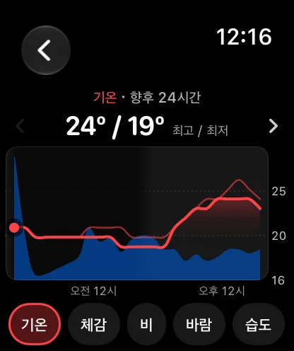 ‘기온, 앞으로 24시간’ 제목과 최고 / 최저로 표시된 71도와 62도, 파란색 비 올 확률 영역 위의 빨간색 기온 곡선, 기온이 선택된 기온, 체감, 비 이름 버튼 줄이 아래쪽에 있는 차트 화면.