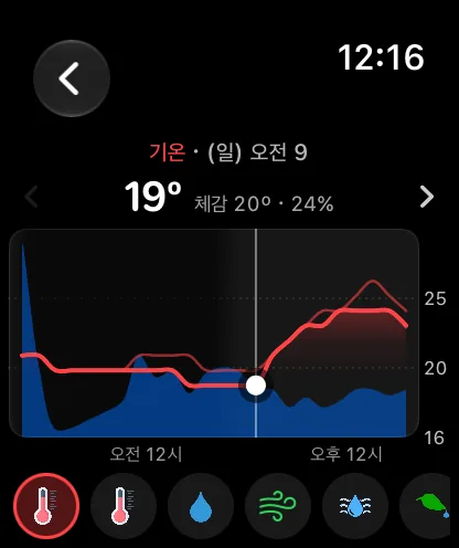앞으로 24시간의 빨간색 기온 곡선과 더 흐린 체감 선, 오른쪽 끝에서 올라가는 파란색 강수 영역, 오후 3시에 놓인 흰 점과 세로선, 92도를 나타내는 수치 표시, 아래쪽의 둥근 데이터 항목 버튼 줄이 있는 워치 차트 화면.
