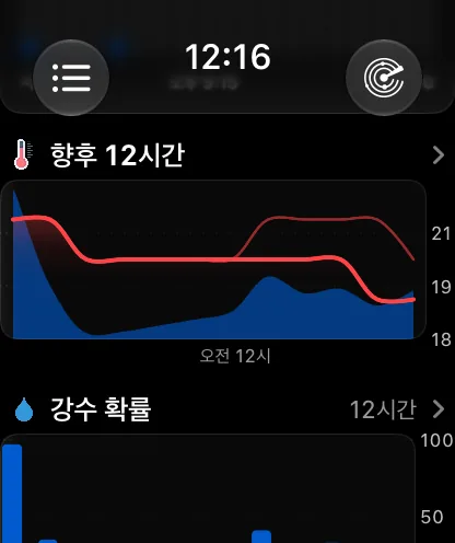 차트 스타일의 시간별 섹션. 오른쪽에 꺾쇠 모양 화살표가 있는 ‘앞으로 12시간’ 카드에 약 72도에서 63도로 내려가는 빨간색 기온 곡선이 얇은 파란색 강수 영역 위에 있고, 아래쪽에 오후 3시, 오후 6시, 오후 9시, 오전 12시가 표시되어 있습니다. 그 아래에는 자체 꺾쇠 모양 화살표가 있는 ‘강수 확률, 12시간’ 제목의 차트 섹션이 있습니다.