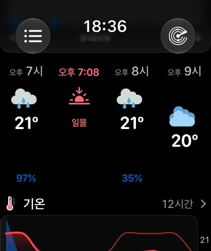곡선 스타일의 시간별 스트립. 위쪽에 오전 2시, 3시, 4시, 5시가 고정되어 있고, 각 시간의 구름 아이콘과 기온이 기온에 따라 높이가 정해져 65도가 가장 높고 63도가 가장 낮으며, 각각 아래에 15%가 표시되어 있습니다.