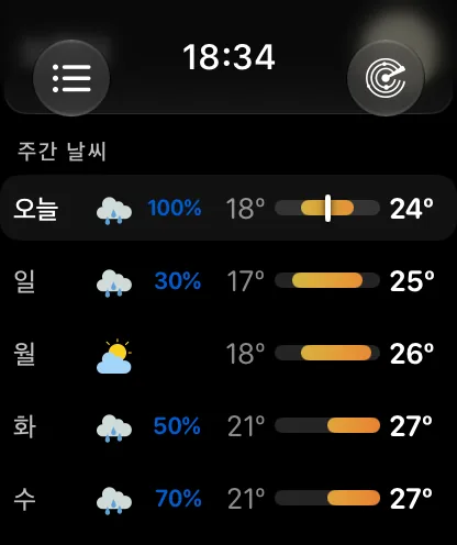 주간 날씨 목록. 오늘 66~72도(막대 위쪽 가까이에 표시), 화요일 58~70도 20%, 수요일 58~73도 20%, 목요일 62~75도, 금요일 65~71도 60%가 각각 같은 한 주에 맞춰 정렬된 기온 막대와 함께 표시되어 있습니다.