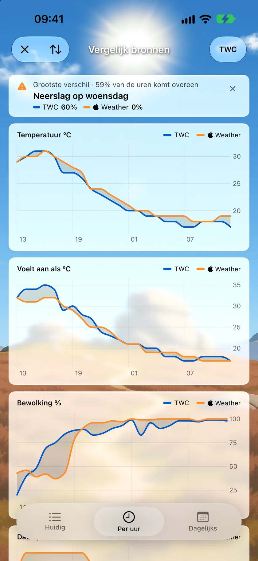 Het scherm Vergelijk bronnen op het tabblad Per uur, met grafieken voor Temperatuur, Voelt aan als en Bewolking waarin The Weather Company en Apple Weer als twee lijnen zijn getekend met het verschil ertussen gearceerd, en daarboven een samenvatting van het grootste verschil.
