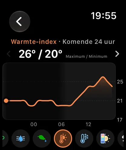 Het grafiekscherm op de Watch met Warmte-index, Komende 24 uur, met 72 graden boven 60 graden en Niet van toepassing ernaast, een oranje curve die 's nachts daalt en tegen de ochtend weer stijgt, en onderaan de rij knoppen met de knop Warmte-index geselecteerd tussen de knoppen Dauwpunt en Gevoelstemperatuur.