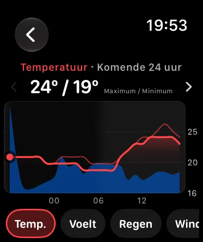 Het grafiekscherm met de kop Temperatuur, Komende 24 uur, met 71 graden boven 62 graden als Hoog / Laag, een rode temperatuurcurve boven een blauwe band voor de kans op regen, en onderaan een rij knoppen met de namen Temp, Gevoel en Regen, waarbij Temp is geselecteerd.