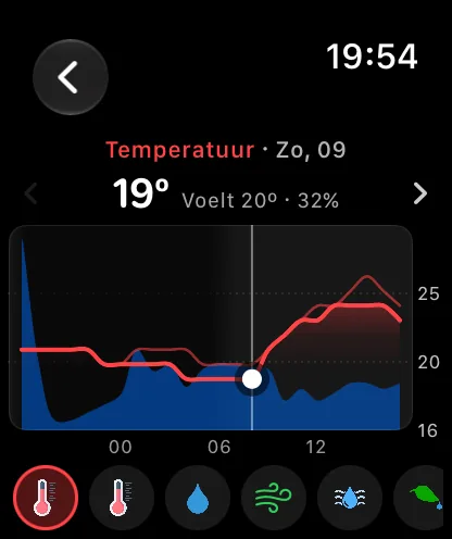 Het grafiekscherm op de Watch met een rode temperatuurcurve over de komende 24 uur met een vagere lijn voor Voelt aan als, een blauwe neerslagband die aan de rechterrand oploopt, een witte stip en verticale lijn op 15:00, een waarde van 92 graden, en onderaan een rij ronde knoppen voor de gegevens.