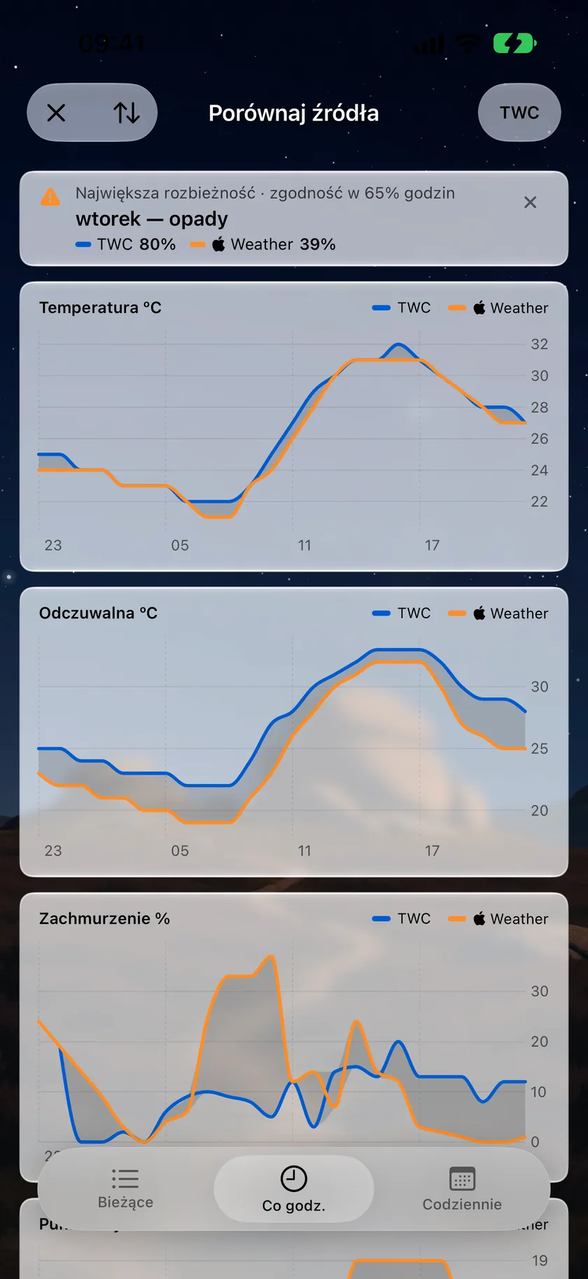 Ekran Porównaj źródła na karcie Godzinowa z wykresami Temperatura, Odczuwalna i Zachmurzenie, na których The Weather Company i Apple Weather są dwiema liniami z zacieniowaną różnicą między nimi, a nad nimi podsumowanie Największa rozbieżność.