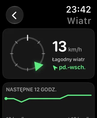 Ten sam ekran Wiatr na Apple Watch SE 40 mm — mniejszy pierścień kompasu po lewej, obok 8 mph, opis „łagodny wiatr” i NNE, a poniżej wykres najbliższych 12 godzin.