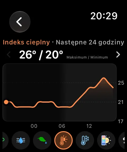 Ekran wykresu na zegarku ze wskaźnikiem Indeks cieplny, najbliższe 24 godziny, z wartościami 72 i 60 stopni i obok nich napisem Nie dotyczy, pomarańczową krzywą opadającą w nocy i znów rosnącą nad ranem oraz rzędem przycisków na dole z wybranym przyciskiem Indeks cieplny między przyciskami Punkt rosy i Temperatura odczuwalna.