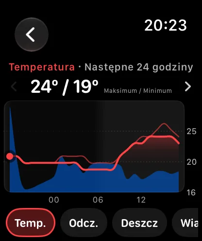Ekran wykresu z nagłówkiem Temperatura, najbliższe 24 godziny, z wartościami 71 i 62 stopnie oznaczonymi jako maksimum i minimum, czerwoną krzywą temperatury nad niebieskim pasmem prawdopodobieństwa deszczu i rzędem podpisanych przycisków na dole: Temp., Odczuw. i Deszcz, z wybranym Temp.