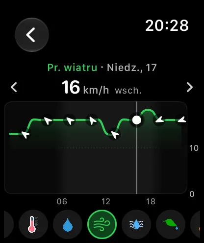 Ekran wykresu na zegarku ze wskaźnikiem Prędkość wiatru dla jednego z kolejnych dni: zielona krzywa z małymi białymi strzałkami pokazującymi kierunek wiatru, przewinięta do 17:00 z odczytem 8 mph z północy.
