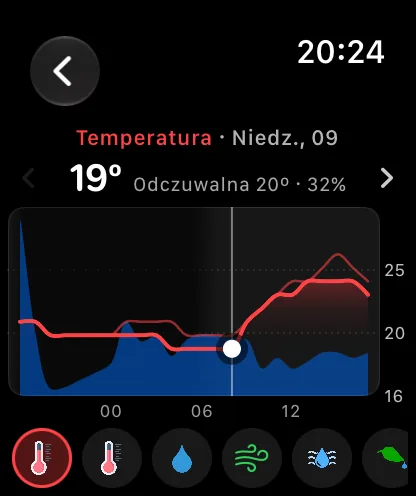 Ekran wykresu na zegarku z czerwoną krzywą temperatury na najbliższe 24 godziny i bledszą linią temperatury odczuwalnej, niebieskim pasmem opadów rosnącym przy prawej krawędzi, białą kropką i pionową linią na godzinie 15:00, odczytem 92 stopni i rzędem okrągłych przycisków wskaźników na dole.